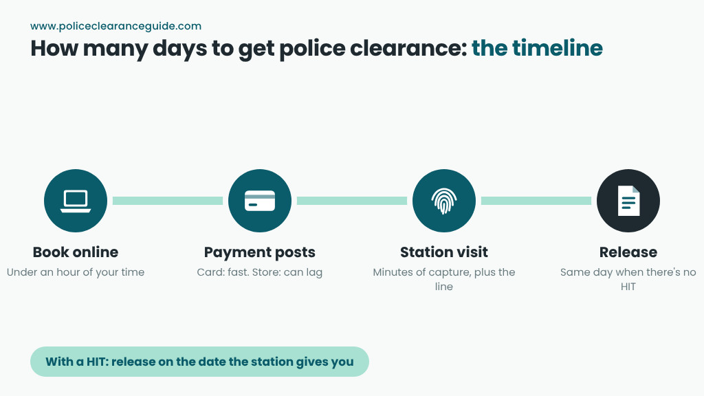 How many days to get police clearance: from online booking to station visit and release