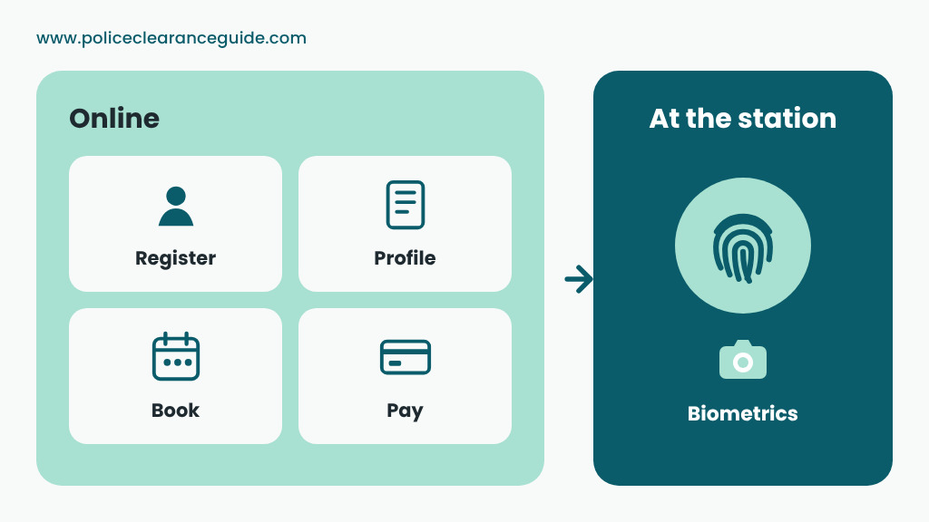Police clearance online process: register, fill in your profile, book and pay online, then visit the station