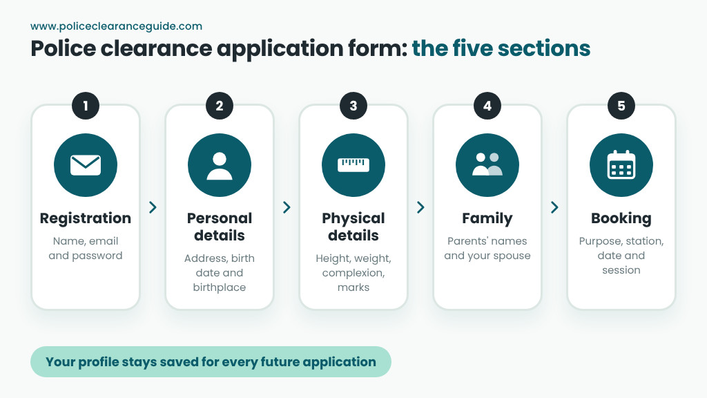 Police clearance application form sections: registration, personal details, physical details, family background and booking