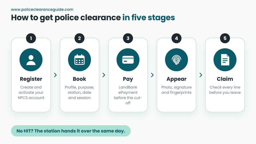 How to get police clearance in five stages: register, book, pay, appear at the station and claim
