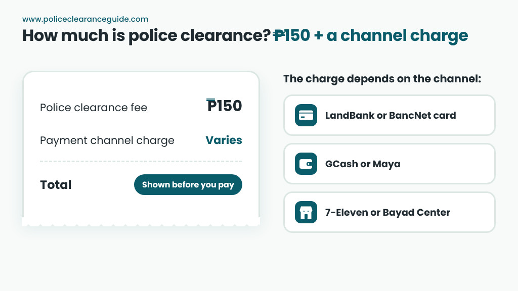 How much is police clearance: a ₱150 fee plus a convenience charge that depends on the payment channel