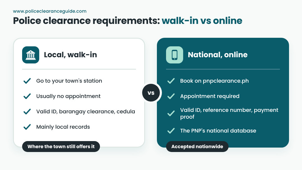 Police clearance requirements walk-in vs online: local clearance at the station, national clearance by appointment