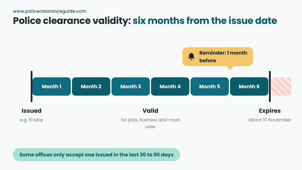 Police clearance validity timeline: issued, valid for six months, then expired